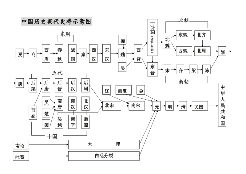 中国历史朝代演进示意图