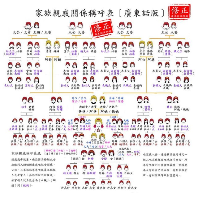 亲属关系图